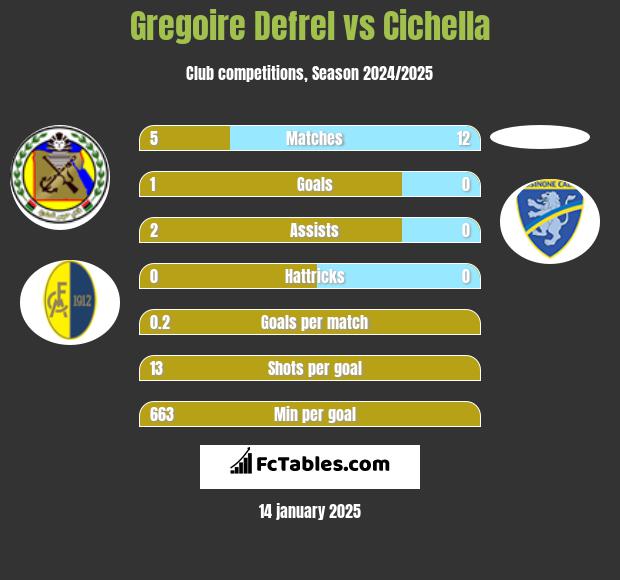 Gregoire Defrel vs Cichella h2h player stats