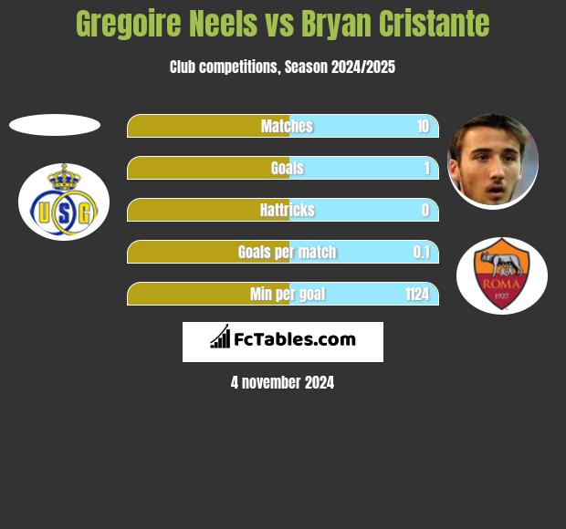 Gregoire Neels vs Bryan Cristante h2h player stats