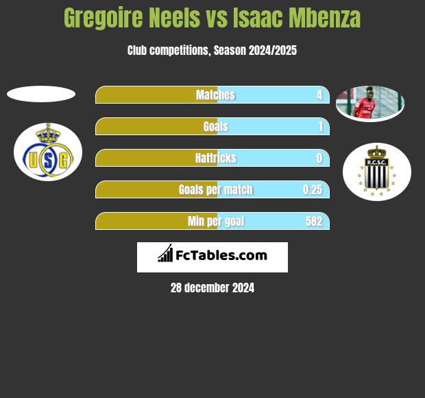 Gregoire Neels vs Isaac Mbenza h2h player stats