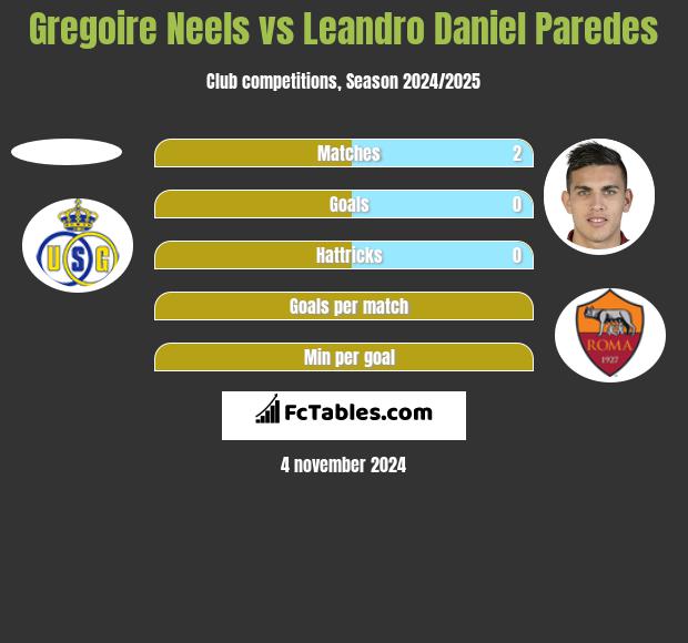 Gregoire Neels vs Leandro Daniel Paredes h2h player stats