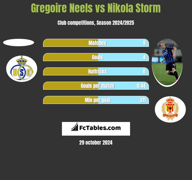 Gregoire Neels vs Nikola Storm h2h player stats