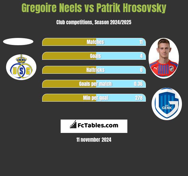 Gregoire Neels vs Patrik Hrosovsky h2h player stats