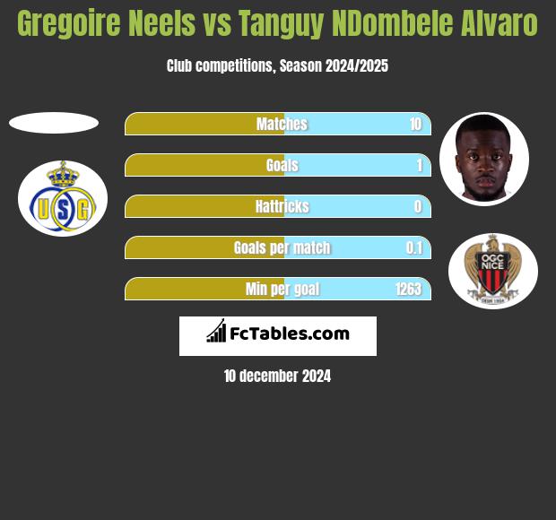 Gregoire Neels vs Tanguy NDombele Alvaro h2h player stats