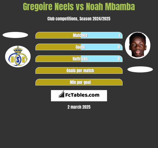 Gregoire Neels vs Noah Mbamba h2h player stats