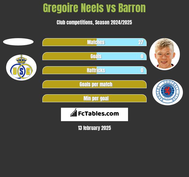 Gregoire Neels vs Barron h2h player stats