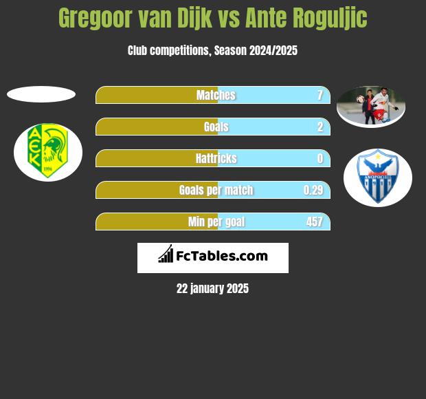 Gregoor van Dijk vs Ante Roguljic h2h player stats