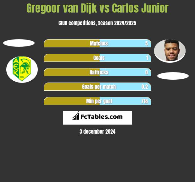 Gregoor van Dijk vs Carlos Junior h2h player stats