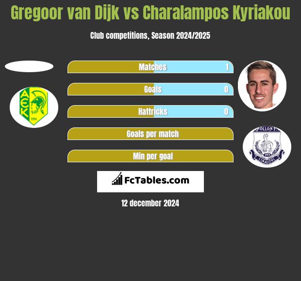 Gregoor van Dijk vs Charalampos Kyriakou h2h player stats