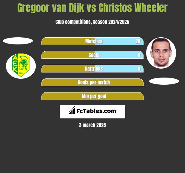 Gregoor van Dijk vs Christos Wheeler h2h player stats