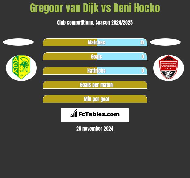 Gregoor van Dijk vs Deni Hocko h2h player stats