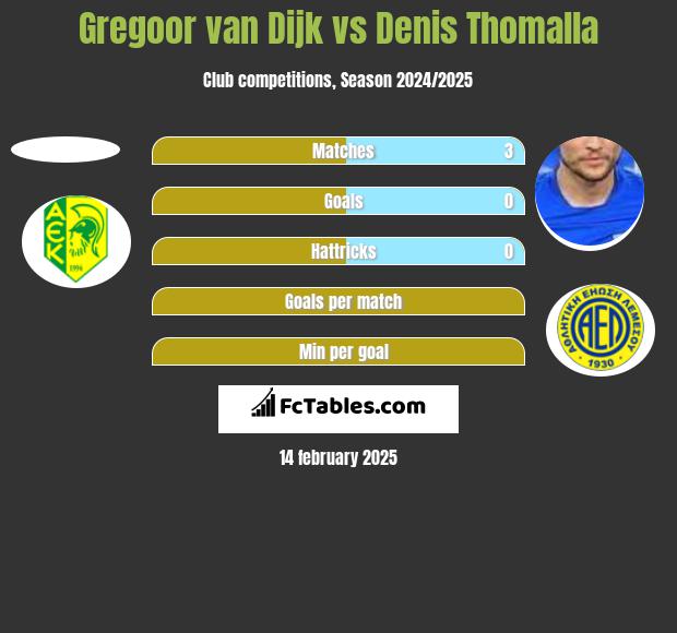 Gregoor van Dijk vs Denis Thomalla h2h player stats