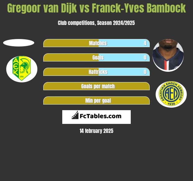 Gregoor van Dijk vs Franck-Yves Bambock h2h player stats