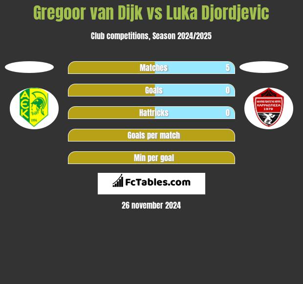 Gregoor van Dijk vs Luka Djordjevic h2h player stats