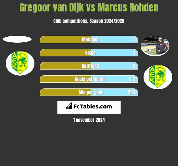 Gregoor van Dijk vs Marcus Rohden h2h player stats