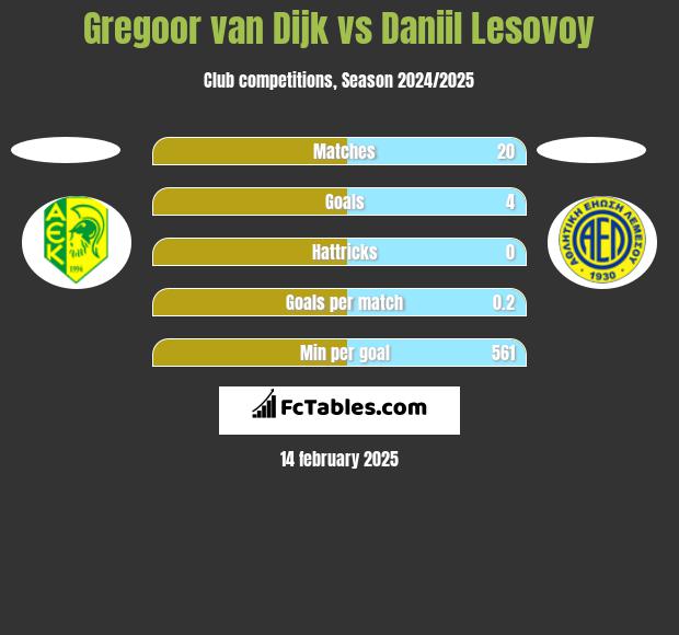 Gregoor van Dijk vs Daniil Lesovoy h2h player stats