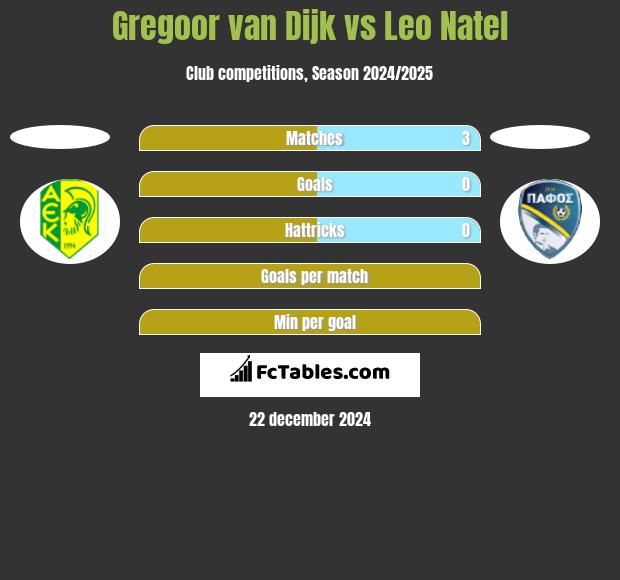 Gregoor van Dijk vs Leo Natel h2h player stats