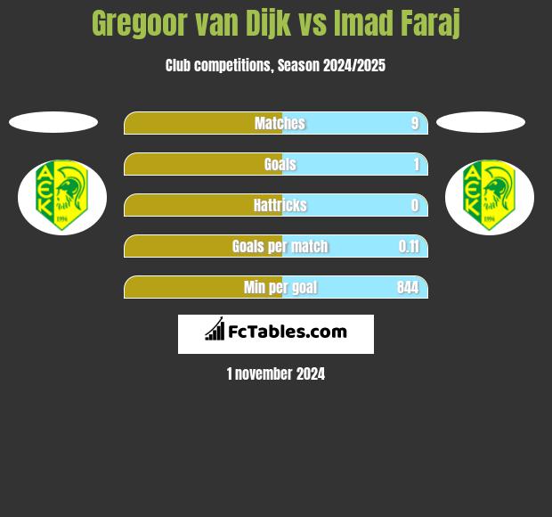 Gregoor van Dijk vs Imad Faraj h2h player stats