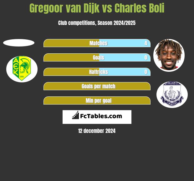 Gregoor van Dijk vs Charles Boli h2h player stats