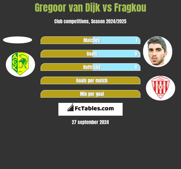 Gregoor van Dijk vs Fragkou h2h player stats