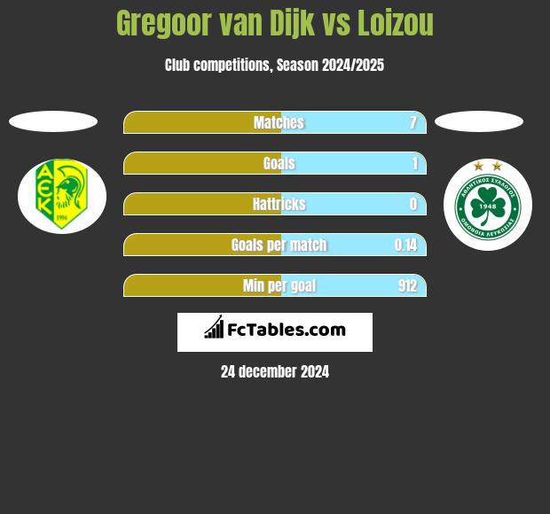 Gregoor van Dijk vs Loizou h2h player stats