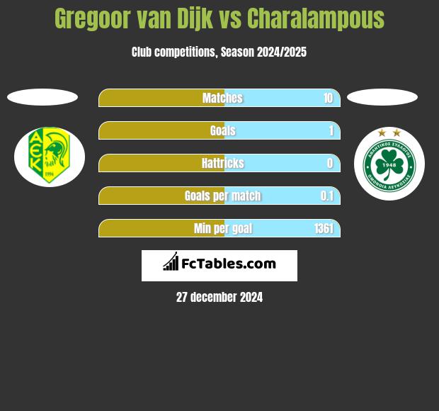 Gregoor van Dijk vs Charalampous h2h player stats