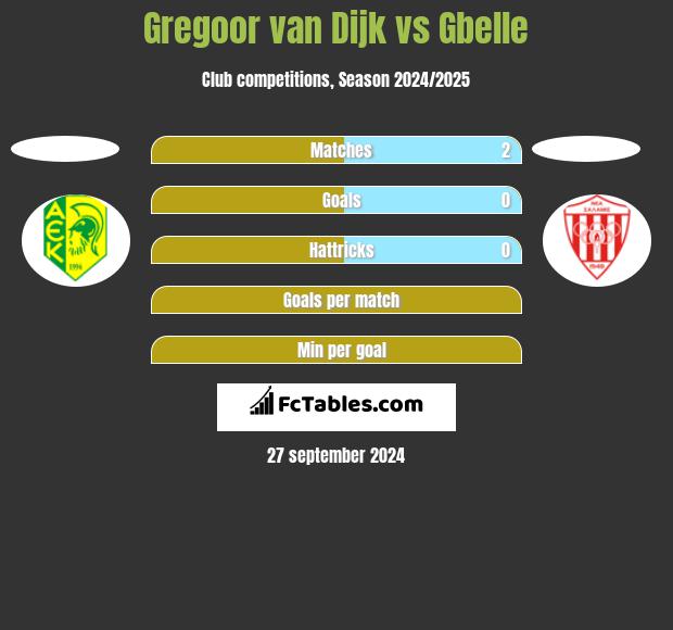 Gregoor van Dijk vs Gbelle h2h player stats