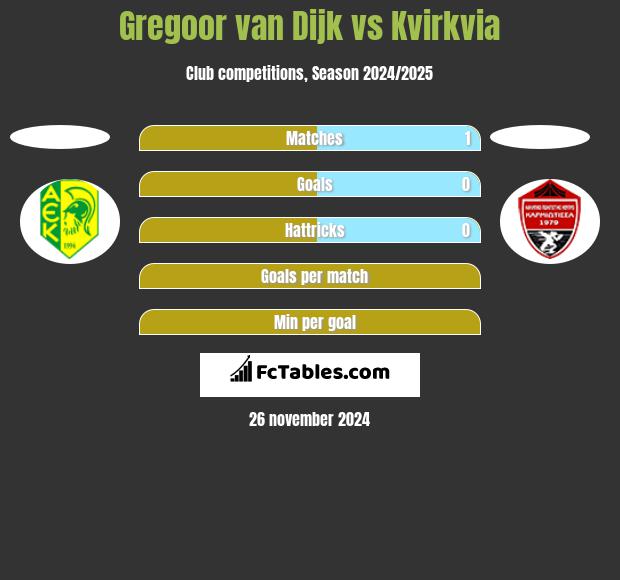 Gregoor van Dijk vs Kvirkvia h2h player stats