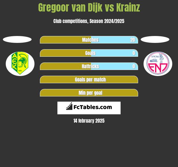 Gregoor van Dijk vs Krainz h2h player stats