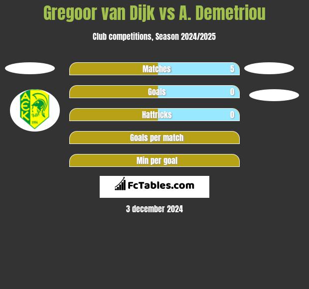 Gregoor van Dijk vs A. Demetriou h2h player stats