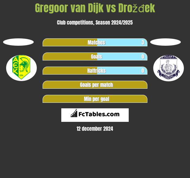 Gregoor van Dijk vs Drožđek h2h player stats