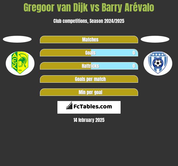 Gregoor van Dijk vs Barry Arévalo h2h player stats