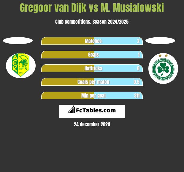 Gregoor van Dijk vs M. Musialowski h2h player stats