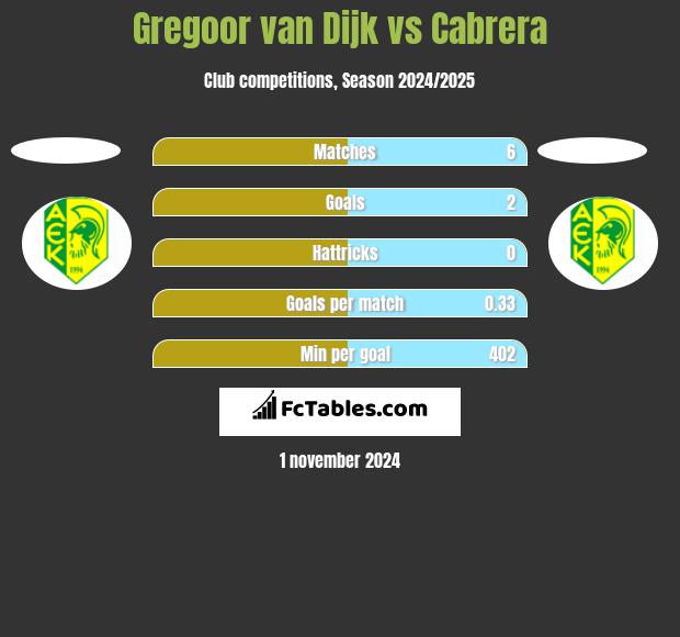 Gregoor van Dijk vs Cabrera h2h player stats