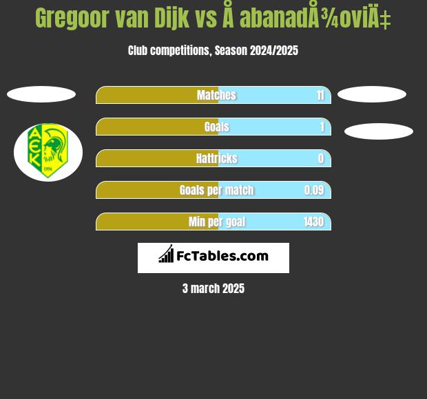 Gregoor van Dijk vs Å abanadÅ¾oviÄ‡ h2h player stats