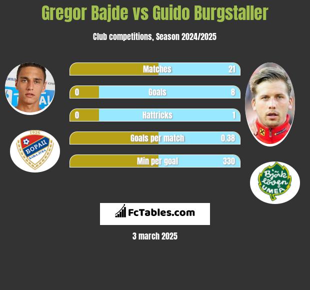 Gregor Bajde vs Guido Burgstaller h2h player stats