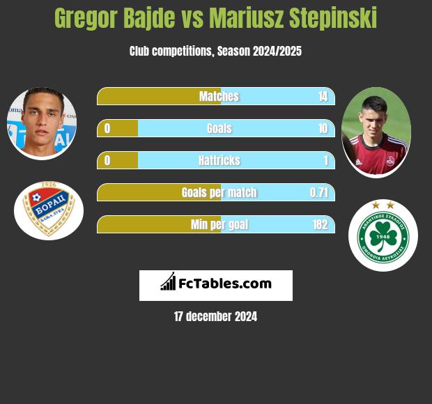 Gregor Bajde vs Mariusz Stepinski h2h player stats