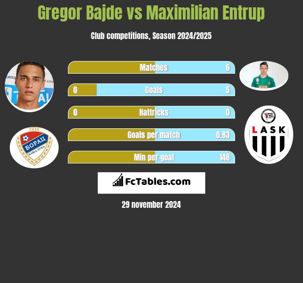 Gregor Bajde vs Maximilian Entrup h2h player stats