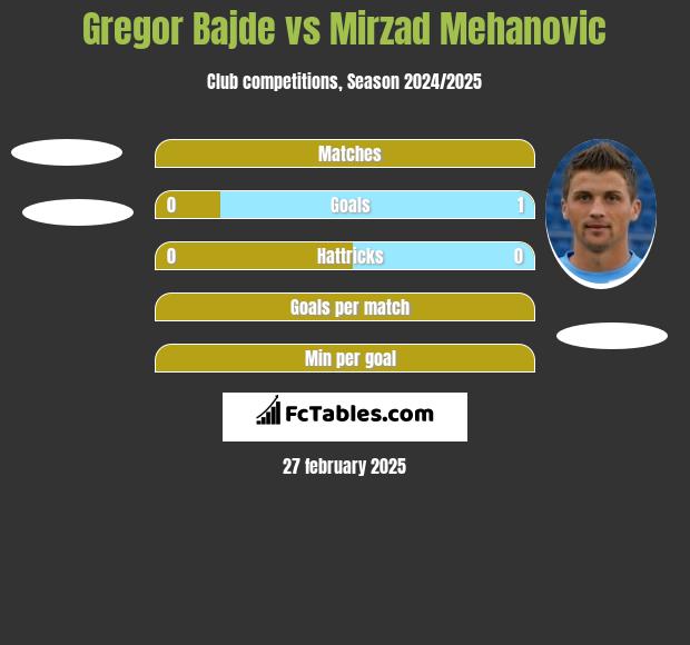 Gregor Bajde vs Mirzad Mehanovic h2h player stats