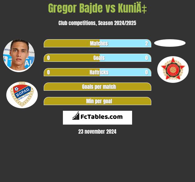 Gregor Bajde vs KuniÄ‡ h2h player stats