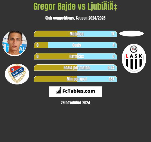 Gregor Bajde vs LjubiÄiÄ‡ h2h player stats