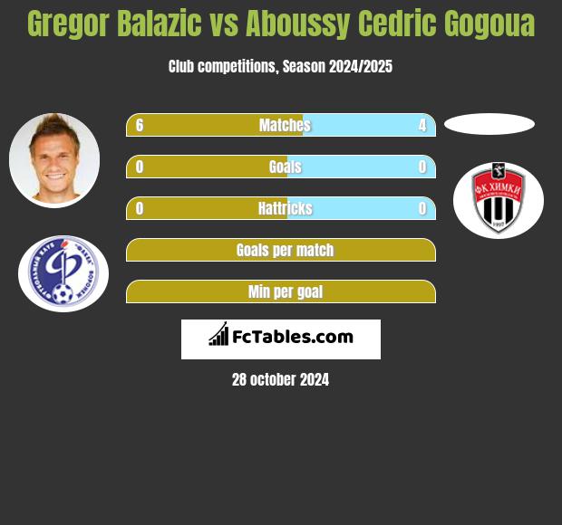 Gregor Balazić vs Aboussy Cedric Gogoua h2h player stats