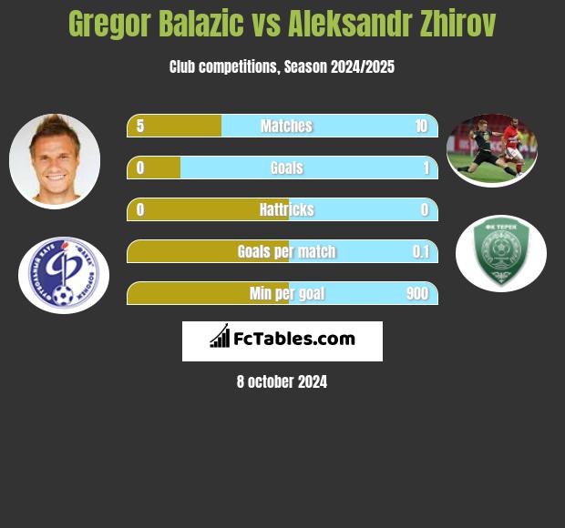 Gregor Balazić vs Aleksandr Zhirov h2h player stats