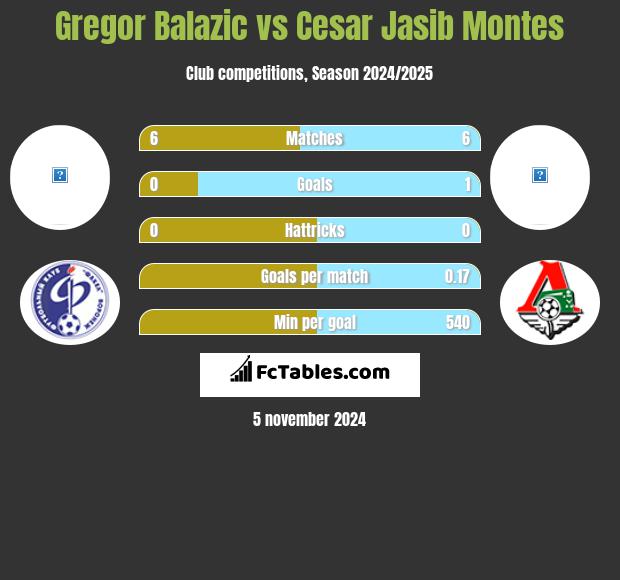 Gregor Balazic vs Cesar Jasib Montes h2h player stats