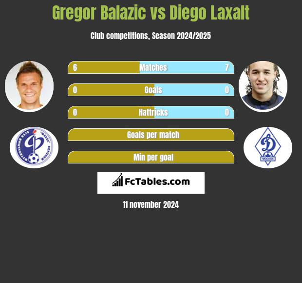 Gregor Balazić vs Diego Laxalt h2h player stats