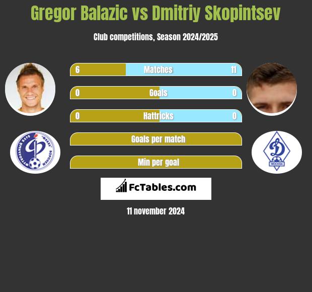 Gregor Balazic vs Dmitriy Skopintsev h2h player stats