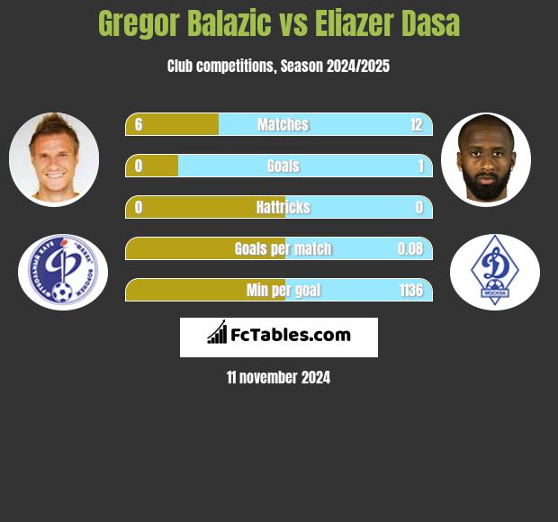 Gregor Balazić vs Eliazer Dasa h2h player stats