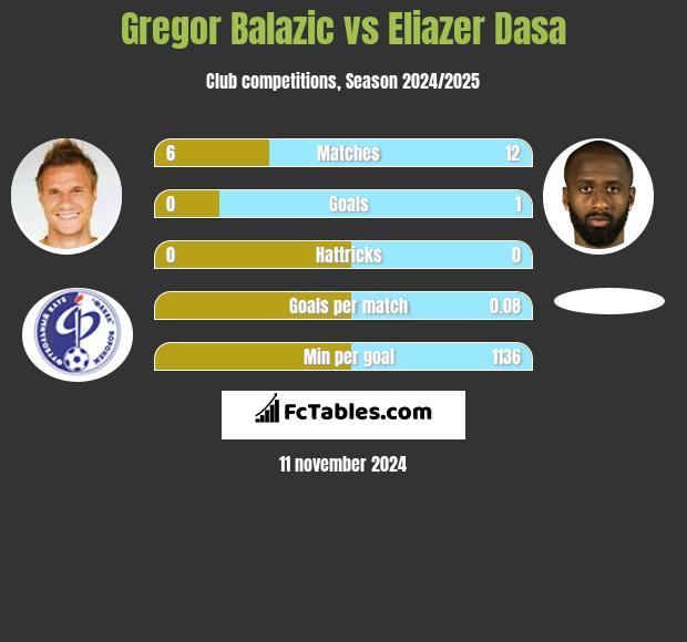 Gregor Balazic vs Eliazer Dasa h2h player stats