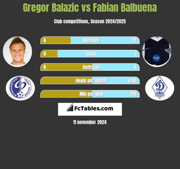 Gregor Balazić vs Fabian Balbuena h2h player stats