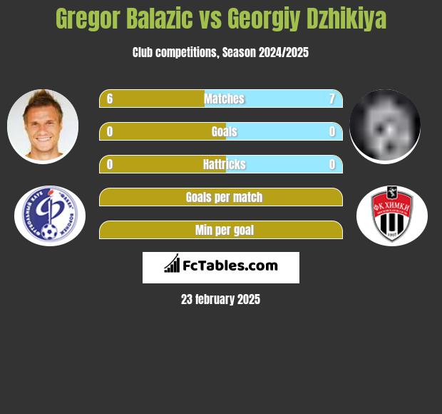 Gregor Balazić vs Georgiy Dzhikiya h2h player stats