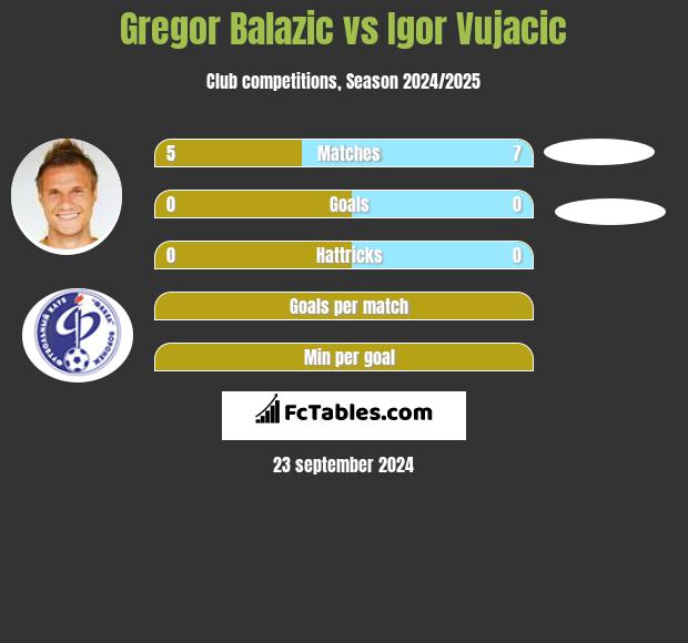 Gregor Balazić vs Igor Vujacić h2h player stats